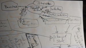 concept map explaining a for loop